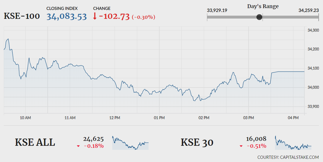KSE-100 down 102 points as investors await FATF outcome