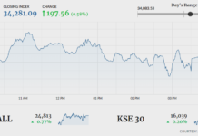 KSE-100 gains 197 points as Pakistan escapes FATF blacklist