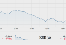 Bears return as KSE-100 sheds 382 pointsÂ