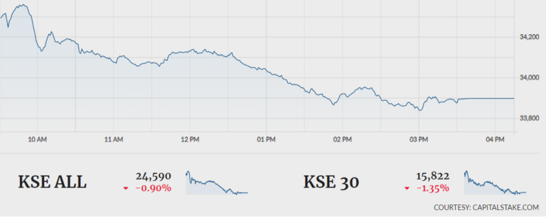 Bears return as KSE-100 sheds 382 points 
