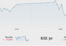 KSE-100 falls flat amid volatility