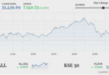 Stocks extend rally, KSE-100 ends 247 points higher