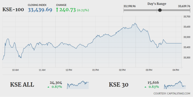 Stocks extend rally, KSE-100 ends 247 points higher