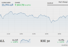 Bullish momentum prevails as index closes 322 points higher