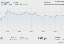 Stocks gain 204 points amid improved sentiments