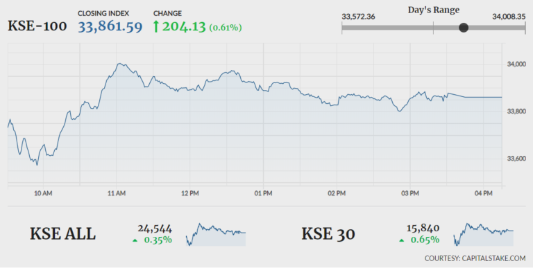 Stocks gain 204 points amid improved sentiments