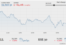 KSE-100 lands in red amid political noise