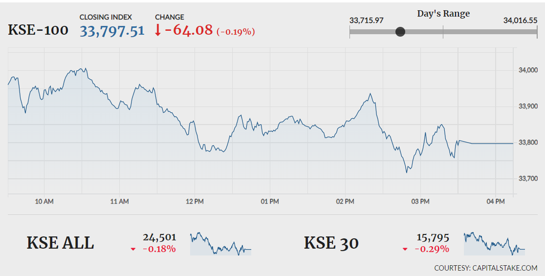 KSE-100 lands in red amid political noise