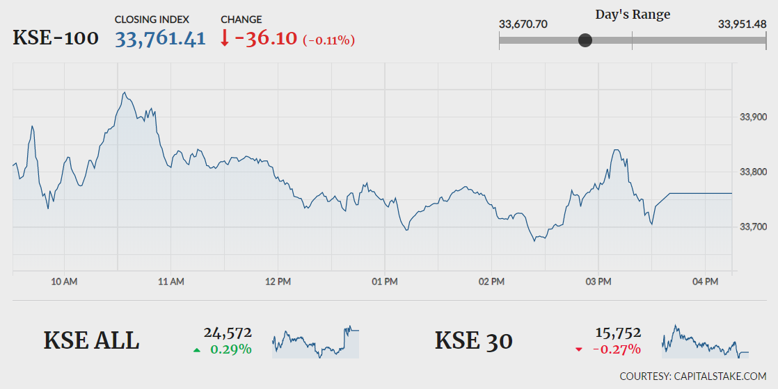KSE-100 closes flat in range-bound trading