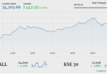 KSE-100 gains 442 points as traders end protest