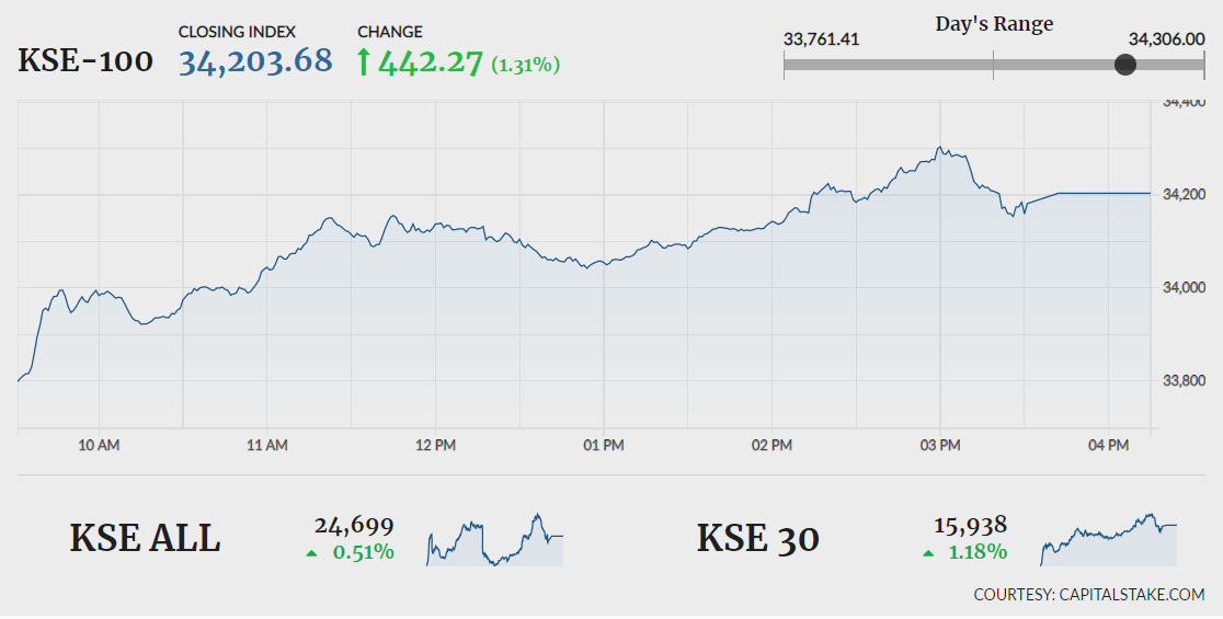 KSE-100 gains 442 points as traders end protest