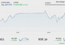 PSX turns blind eye to political unrest; index up 173 points