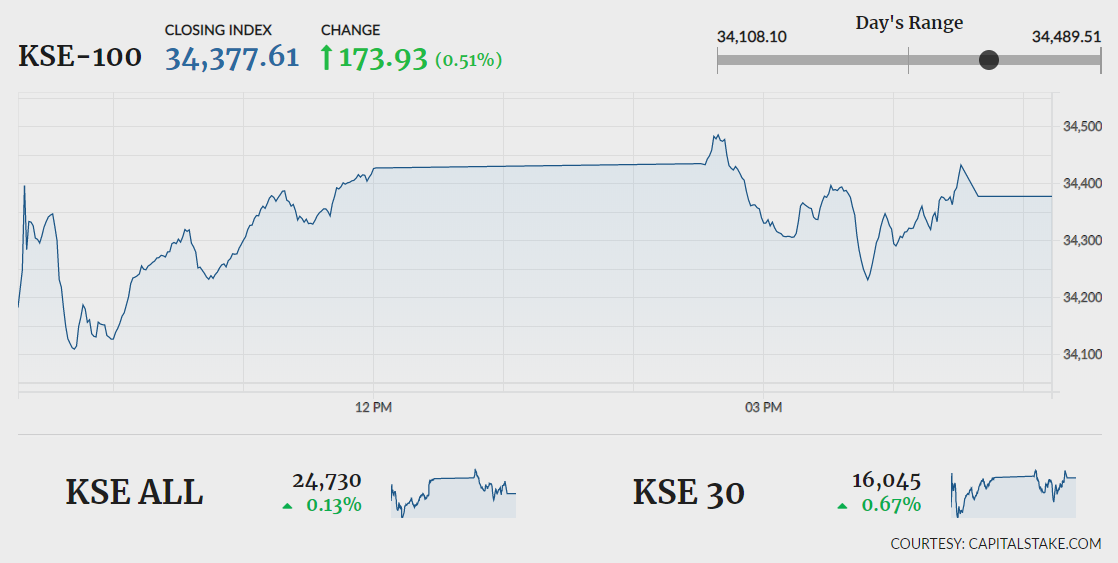 PSX turns blind eye to political unrest; index up 173 points