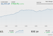 Bullish sentiment prevails as KSE-100 stages 900-point rally