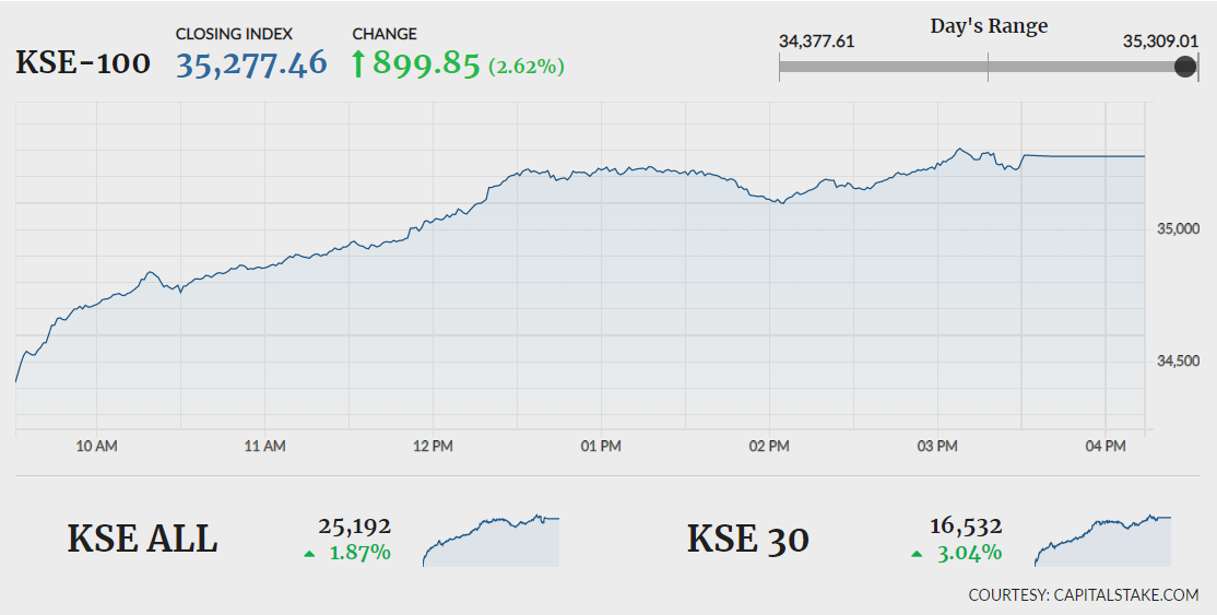 Bullish sentiment prevails as KSE-100 stages 900-point rally