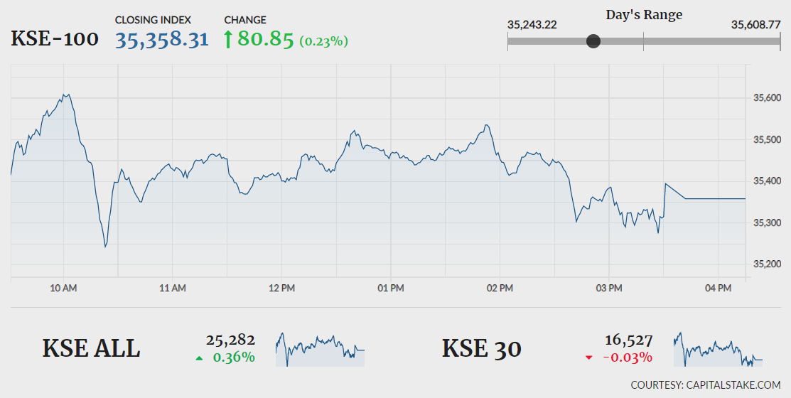 Stocks stay in green amid volatility