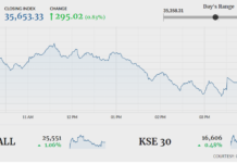 Stocks extend rally into fifth day, index up 295 points