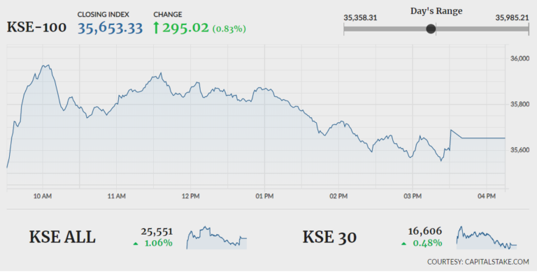 Stocks extend rally into fifth day, index up 295 points Stocks extend rally into fifth day, index up 295 points