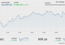 KSE-100 ends 105 points higher amid volatile trading