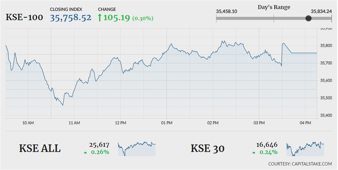 KSE-100 ends 105 points higher amid volatile trading