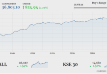Bullish trend continues as KSE-100 surges 824 points