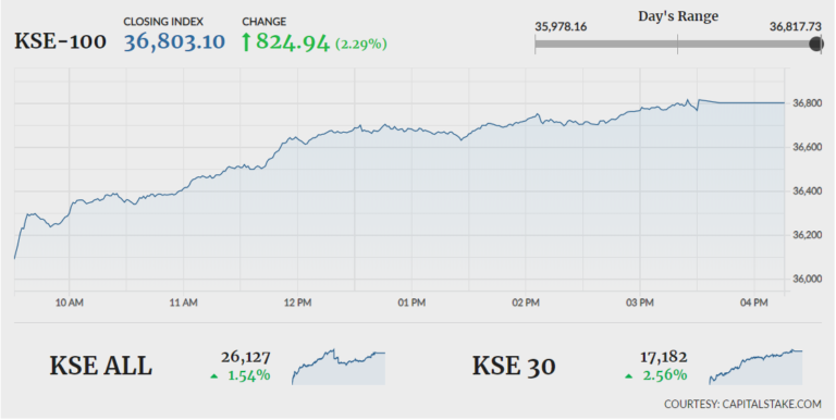 Bullish trend continues as KSE-100 surges 824 points