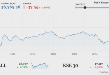 KSE-100 closes flat in range-bound trading