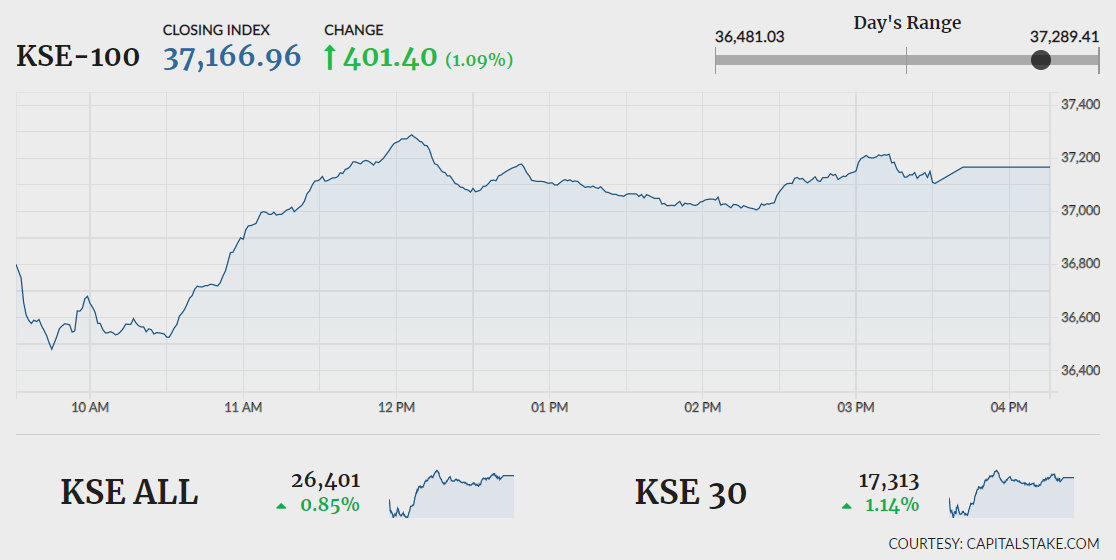 Stocks gain 401 points to storm past 37,000 level