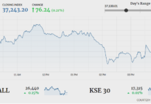 KSE-100 closes in green amid range-bound trading