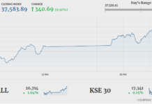 Stocks extend rally, index closes 340 points higher