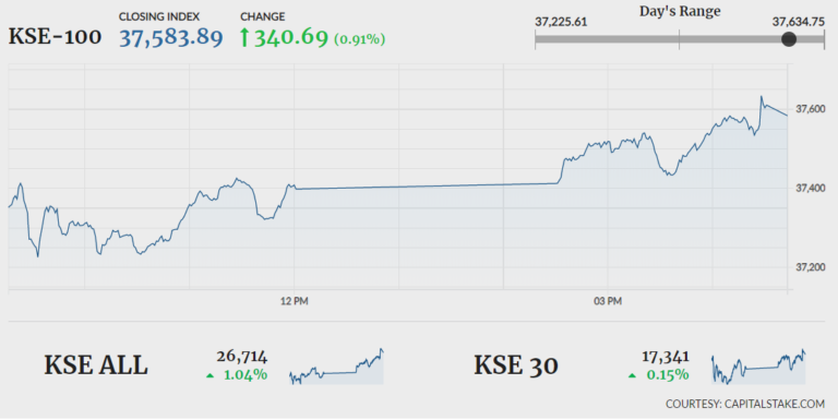 Stocks extend rally, index closes 340 points higher