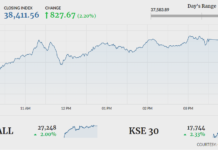 Bull-run continues at PSX as index gains another 827 points