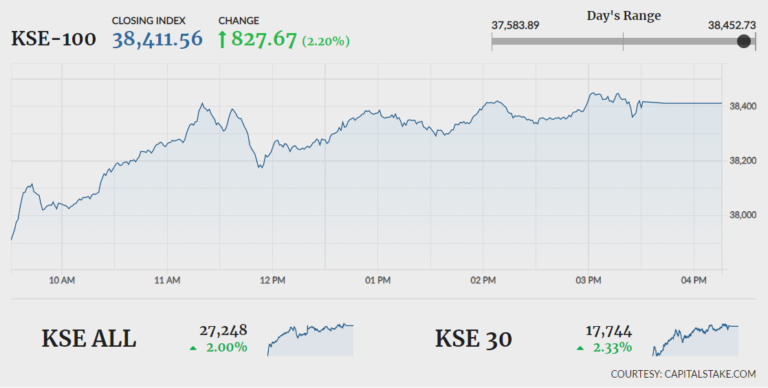 Bull-run continues at PSX as index gains another 827 points