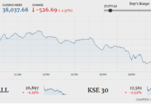 Bourse turns bearish, sheds 526 points