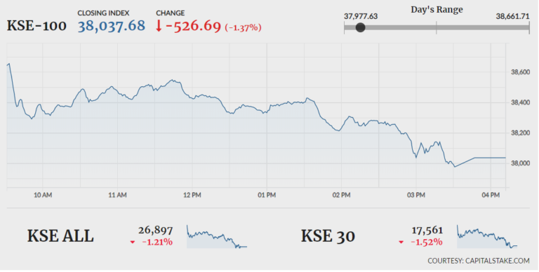 Bourse turns bearish, sheds 526 points
