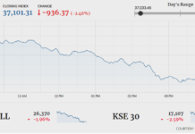 Stocks bleed as KSE-100 plummets 936 points