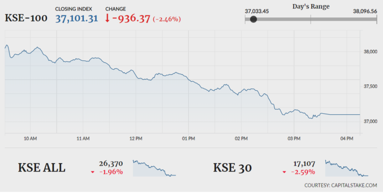 Stocks bleed as KSE-100 plummets 936 points