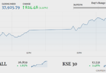 Bulls stage comeback as KSE-100 gains 824 points