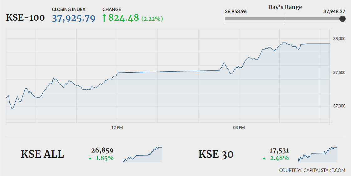 Bulls stage comeback as KSE-100 gains 824 points
