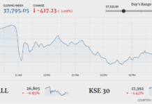 KSE-100 loses 417 points amid political uncertainty