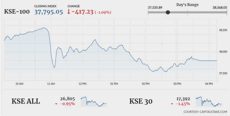 KSE-100 loses 417 points amid political uncertainty