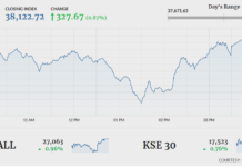 KSE-100 rises 327 points in volatile session