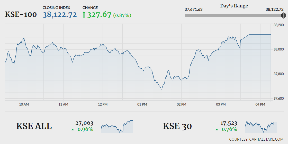KSE-100 rises 327 points in volatile session