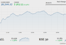 Stocks extend rally; index up 583 points