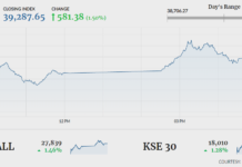 KSE-100 extends rally, rises 581 points