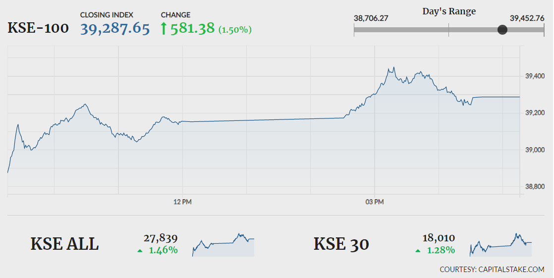 KSE-100 extends rally, rises 581 points