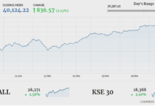 KSE-100 surges 836 points amid upbeat economic outlook