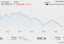 Bears return as KSE-100 sheds 335 points