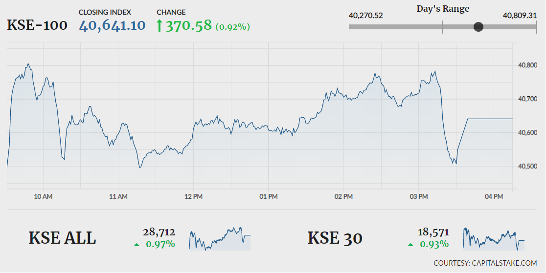 Stocks extend gains with 370-point rally