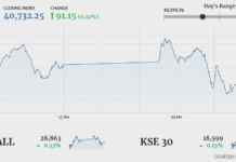KSE-100 closes in green amid volatile activity